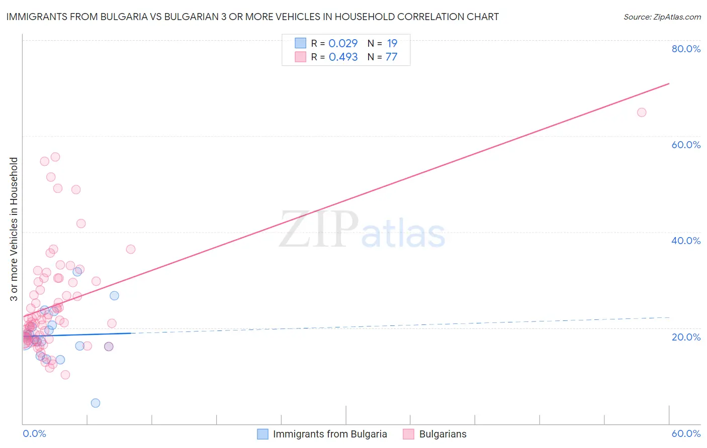 Immigrants from Bulgaria vs Bulgarian 3 or more Vehicles in Household