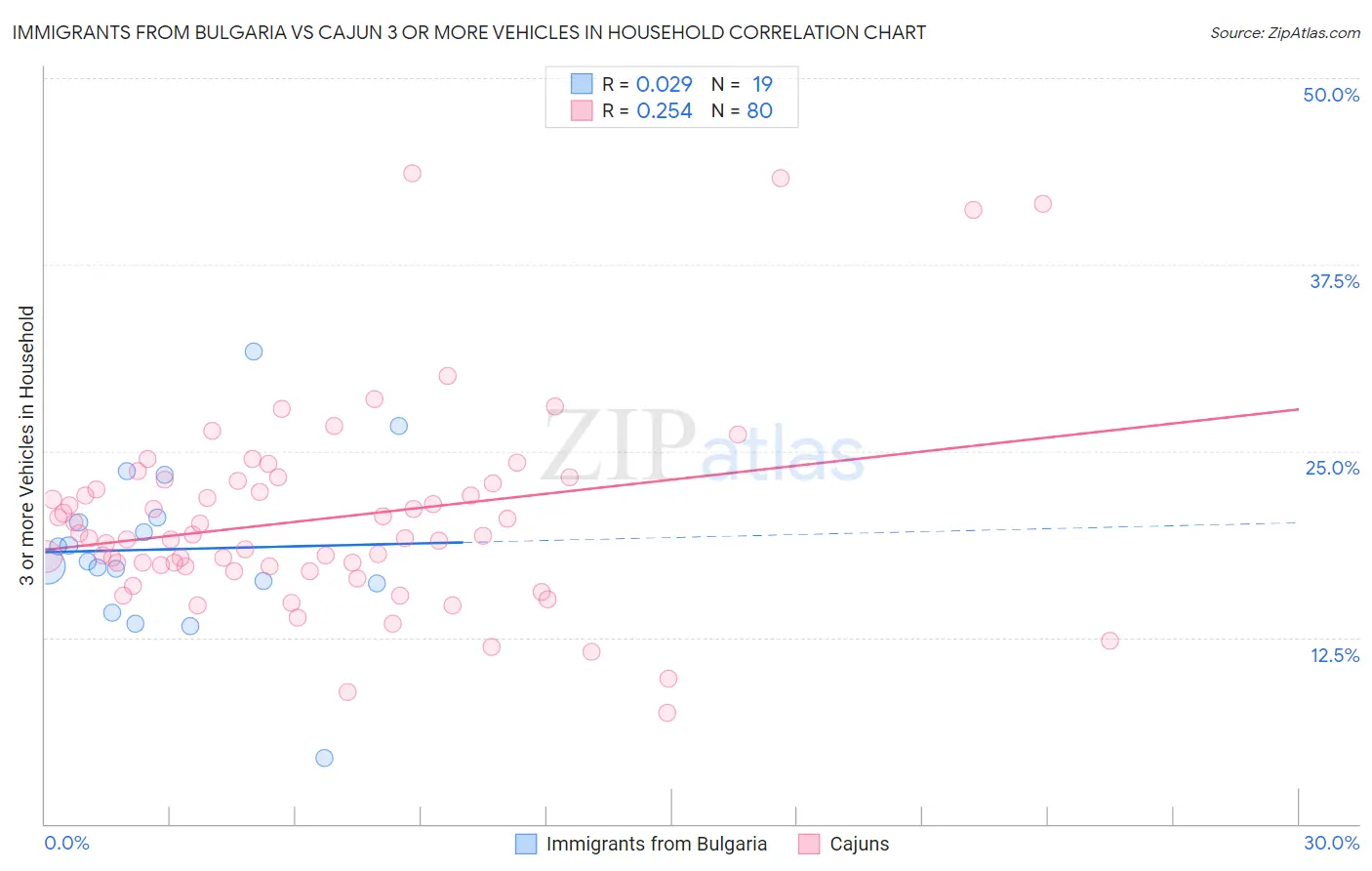 Immigrants from Bulgaria vs Cajun 3 or more Vehicles in Household