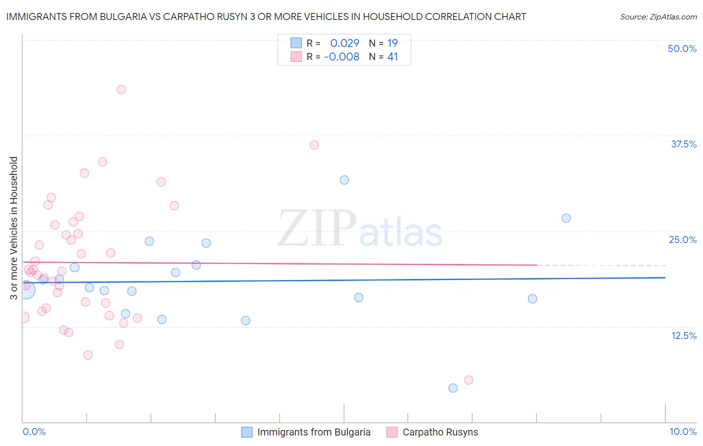 Immigrants from Bulgaria vs Carpatho Rusyn 3 or more Vehicles in Household