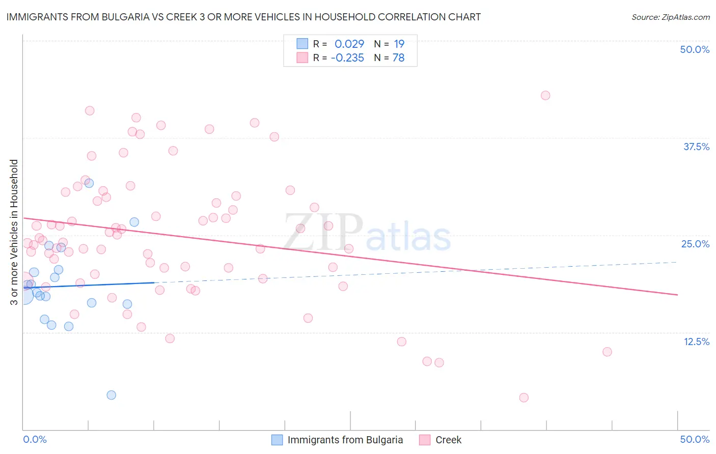 Immigrants from Bulgaria vs Creek 3 or more Vehicles in Household