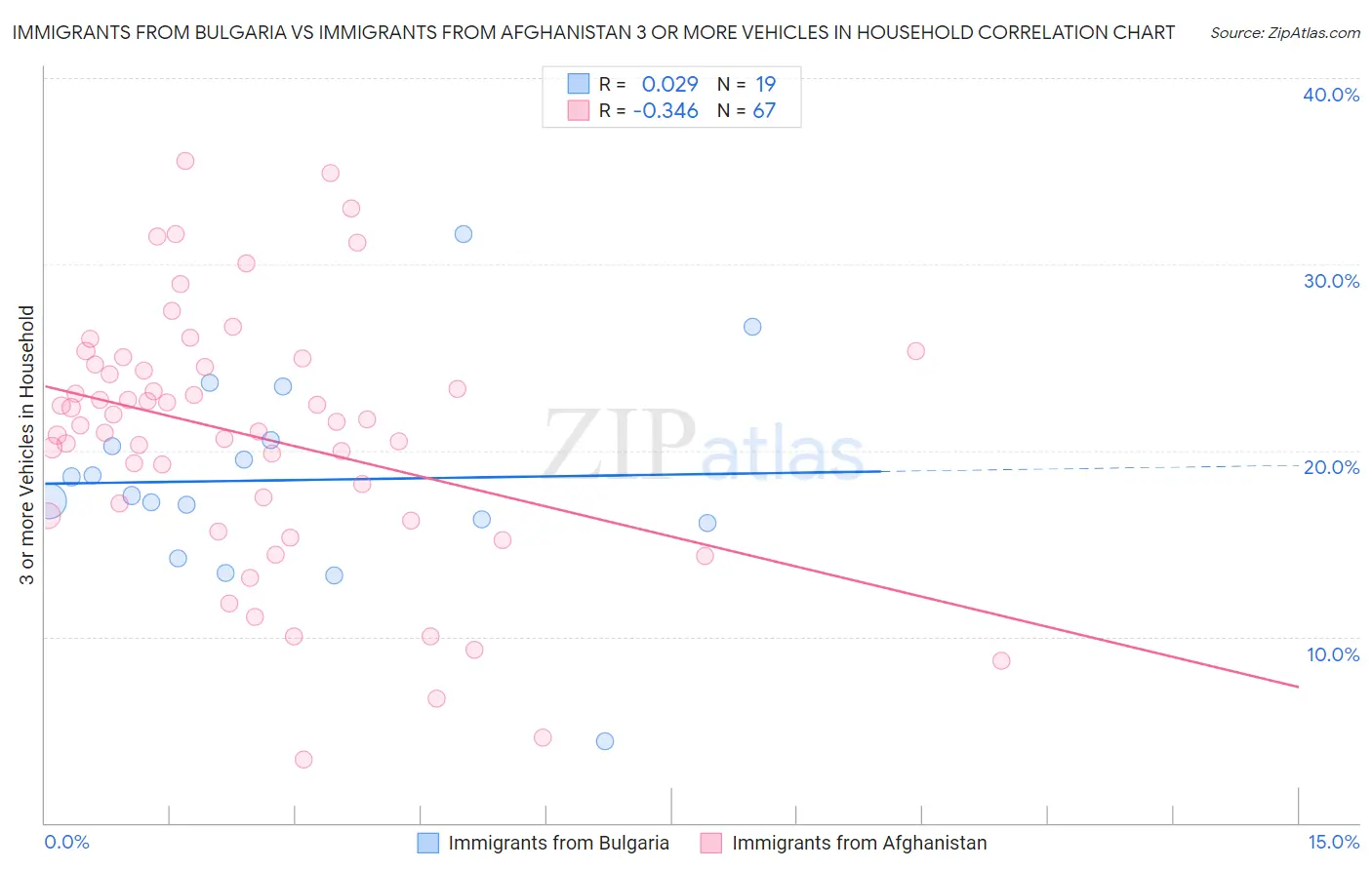 Immigrants from Bulgaria vs Immigrants from Afghanistan 3 or more Vehicles in Household