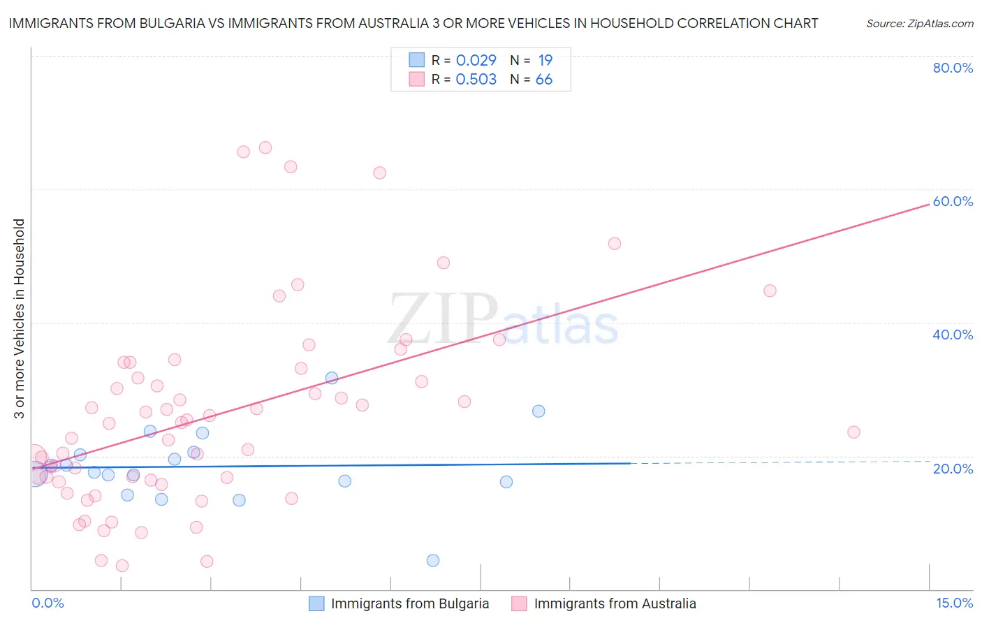 Immigrants from Bulgaria vs Immigrants from Australia 3 or more Vehicles in Household