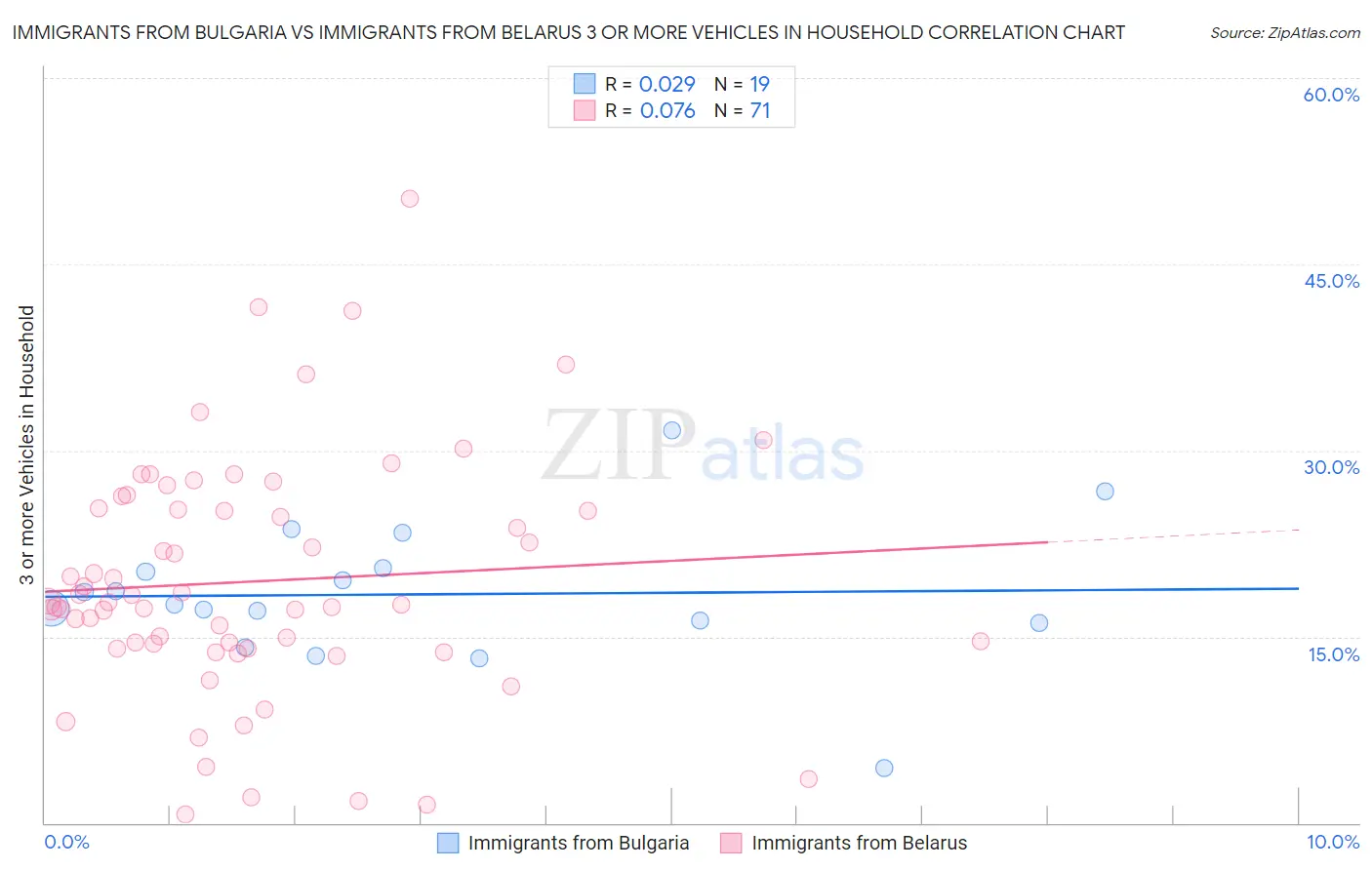Immigrants from Bulgaria vs Immigrants from Belarus 3 or more Vehicles in Household
