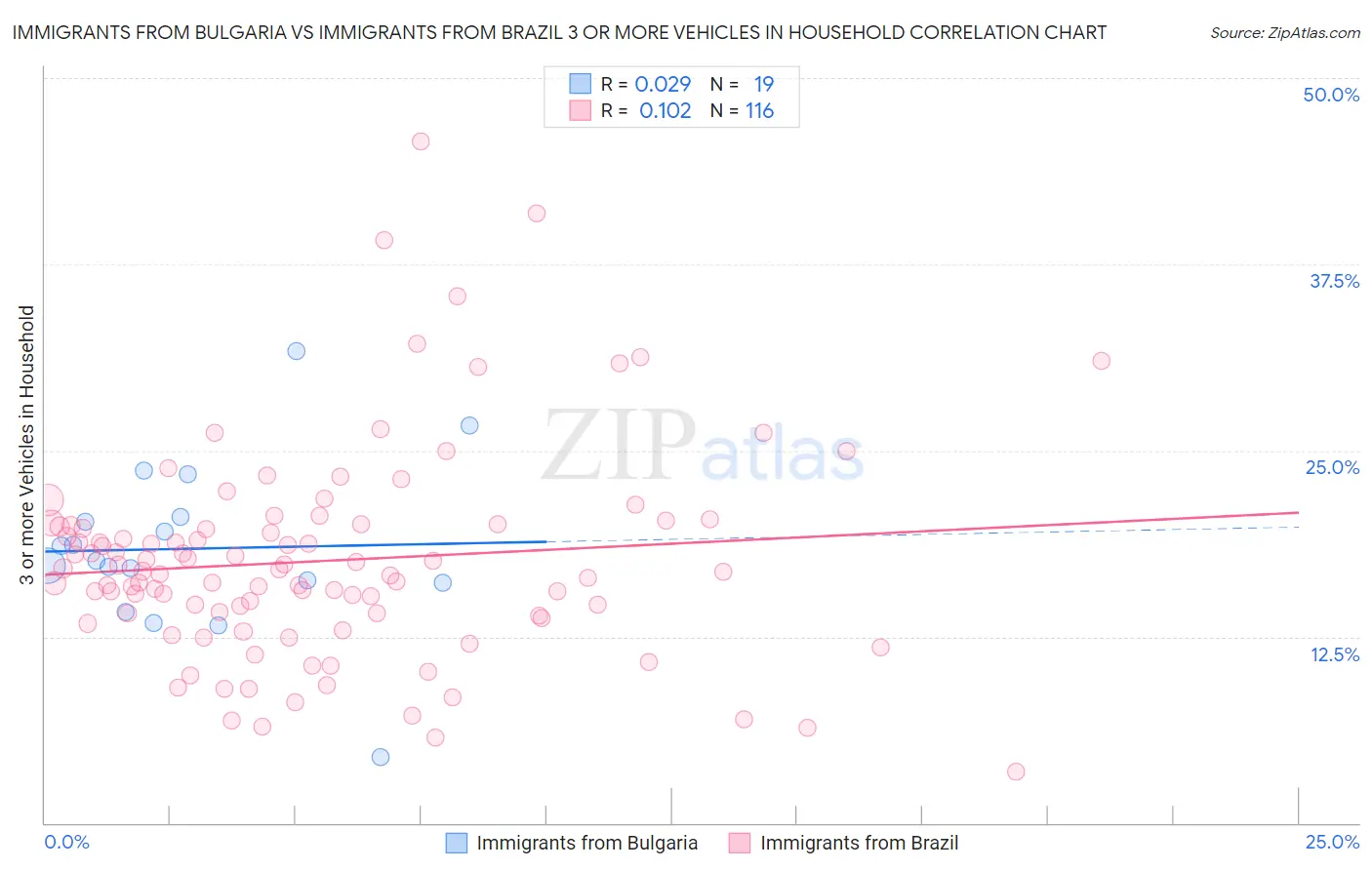Immigrants from Bulgaria vs Immigrants from Brazil 3 or more Vehicles in Household