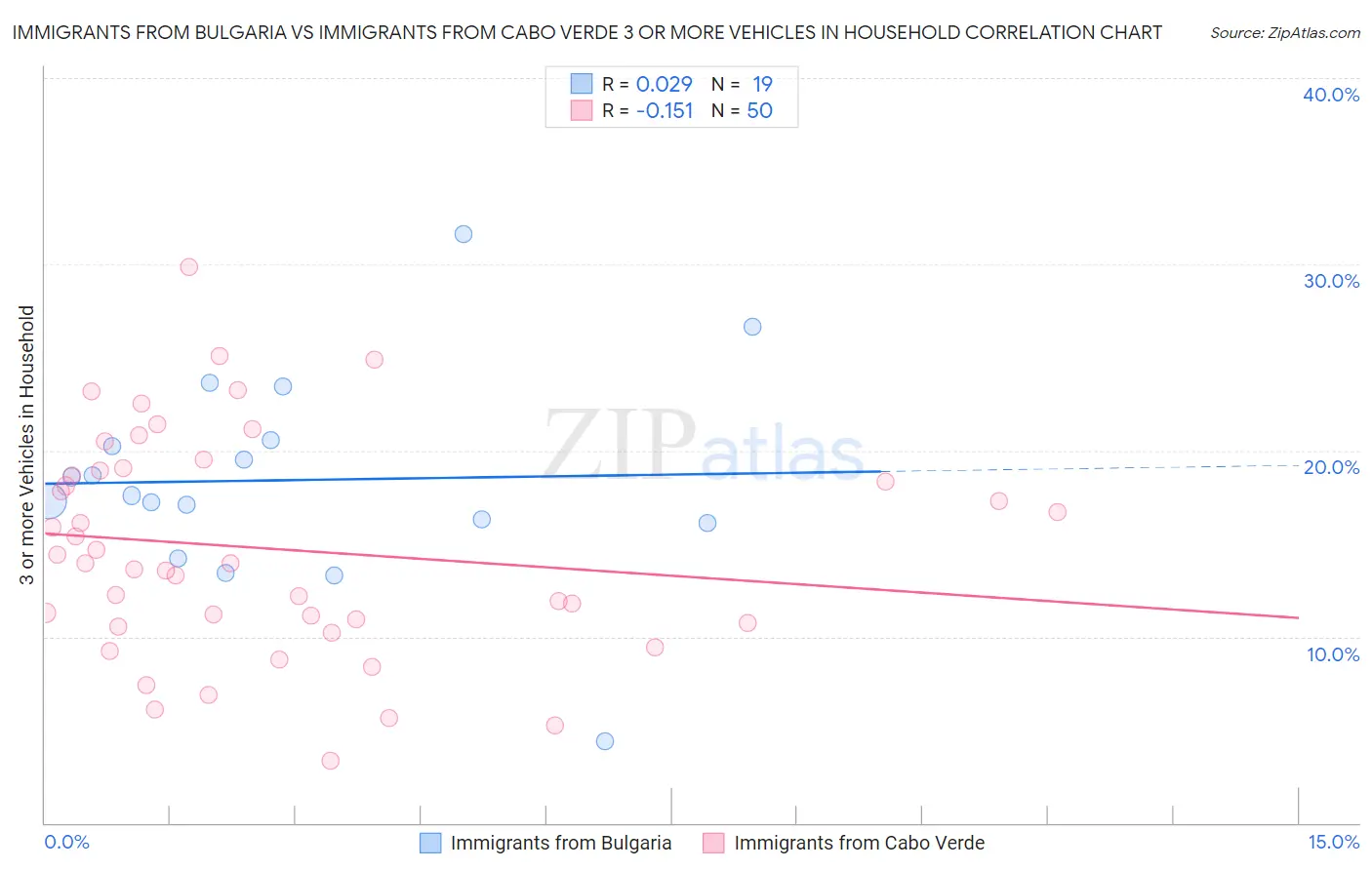 Immigrants from Bulgaria vs Immigrants from Cabo Verde 3 or more Vehicles in Household
