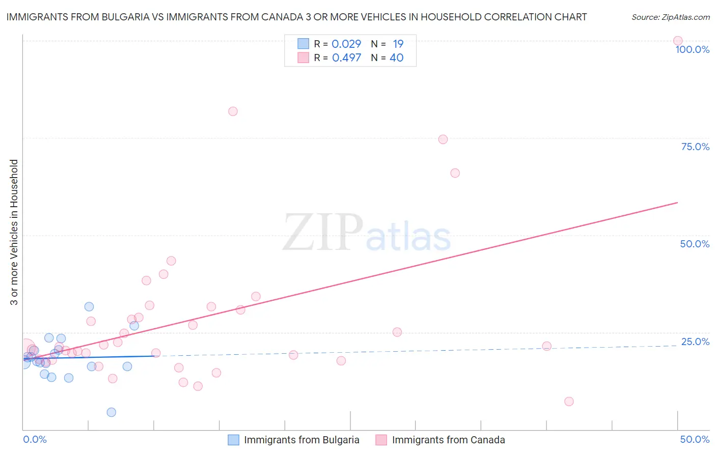 Immigrants from Bulgaria vs Immigrants from Canada 3 or more Vehicles in Household