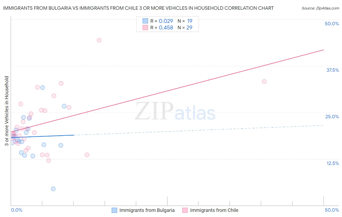 Immigrants from Bulgaria vs Immigrants from Chile 3 or more Vehicles in Household