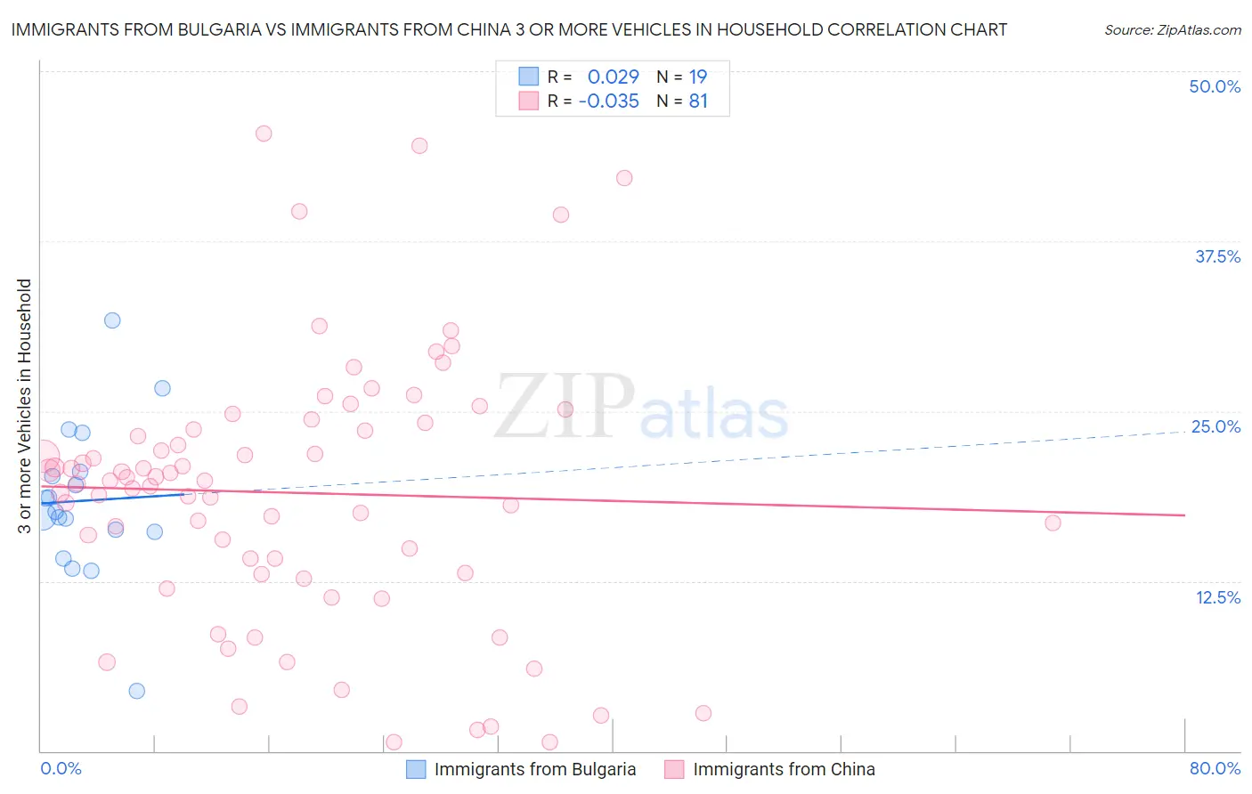 Immigrants from Bulgaria vs Immigrants from China 3 or more Vehicles in Household