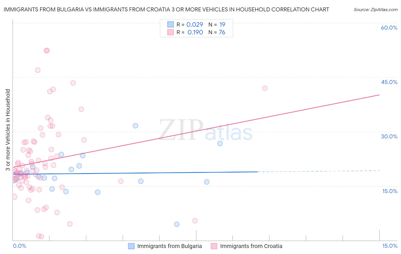 Immigrants from Bulgaria vs Immigrants from Croatia 3 or more Vehicles in Household