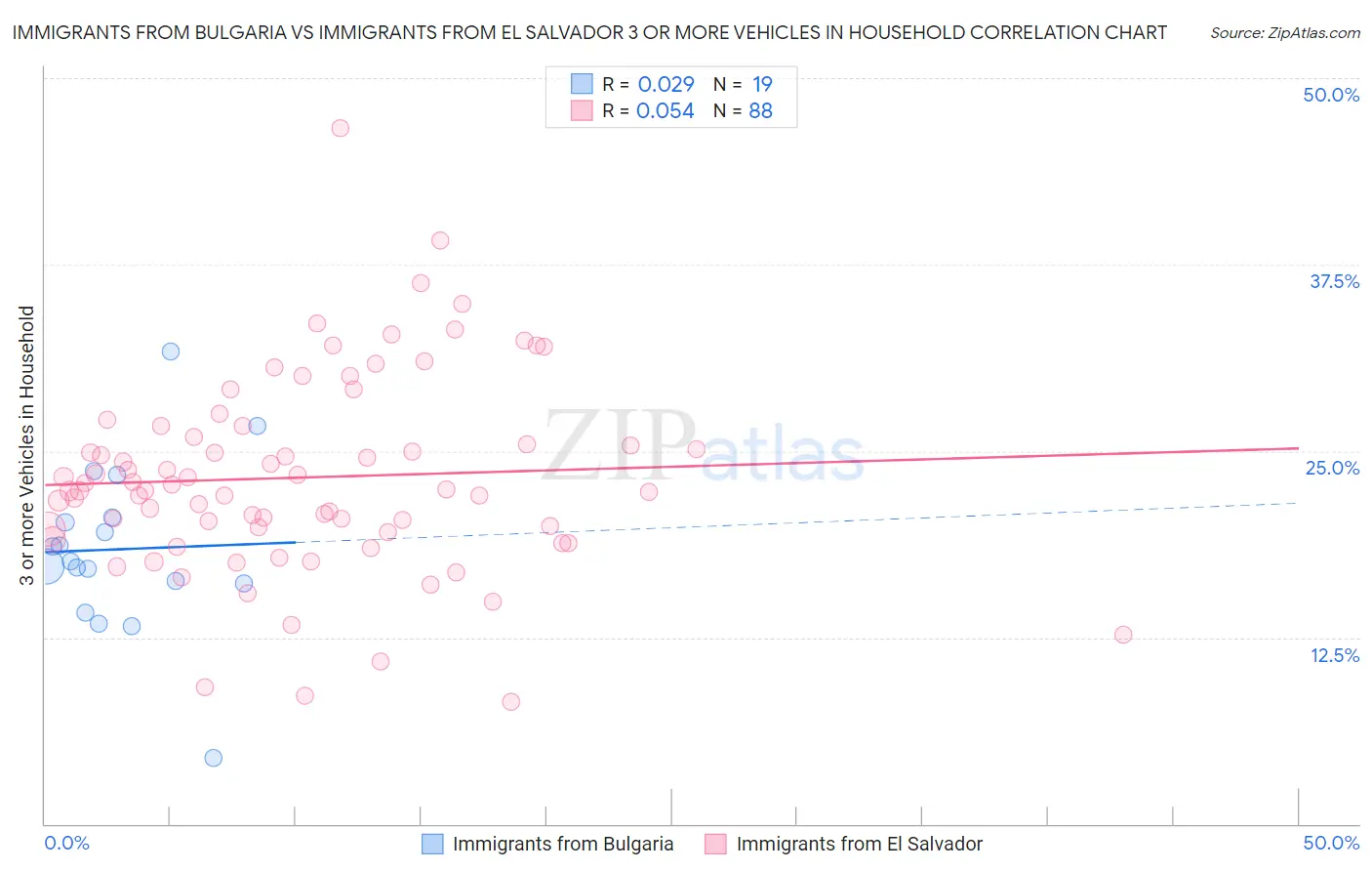Immigrants from Bulgaria vs Immigrants from El Salvador 3 or more Vehicles in Household