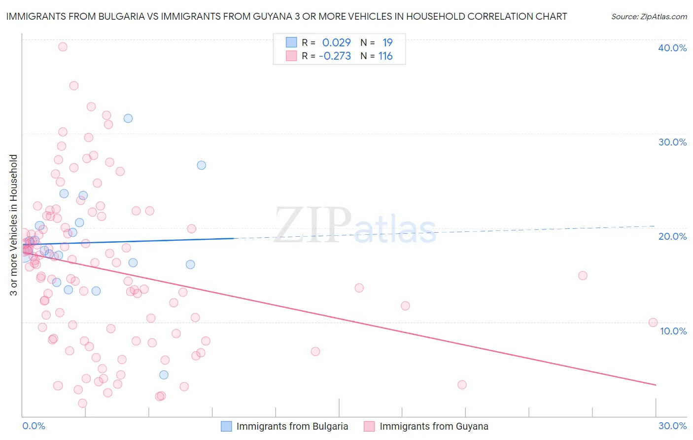 Immigrants from Bulgaria vs Immigrants from Guyana 3 or more Vehicles in Household