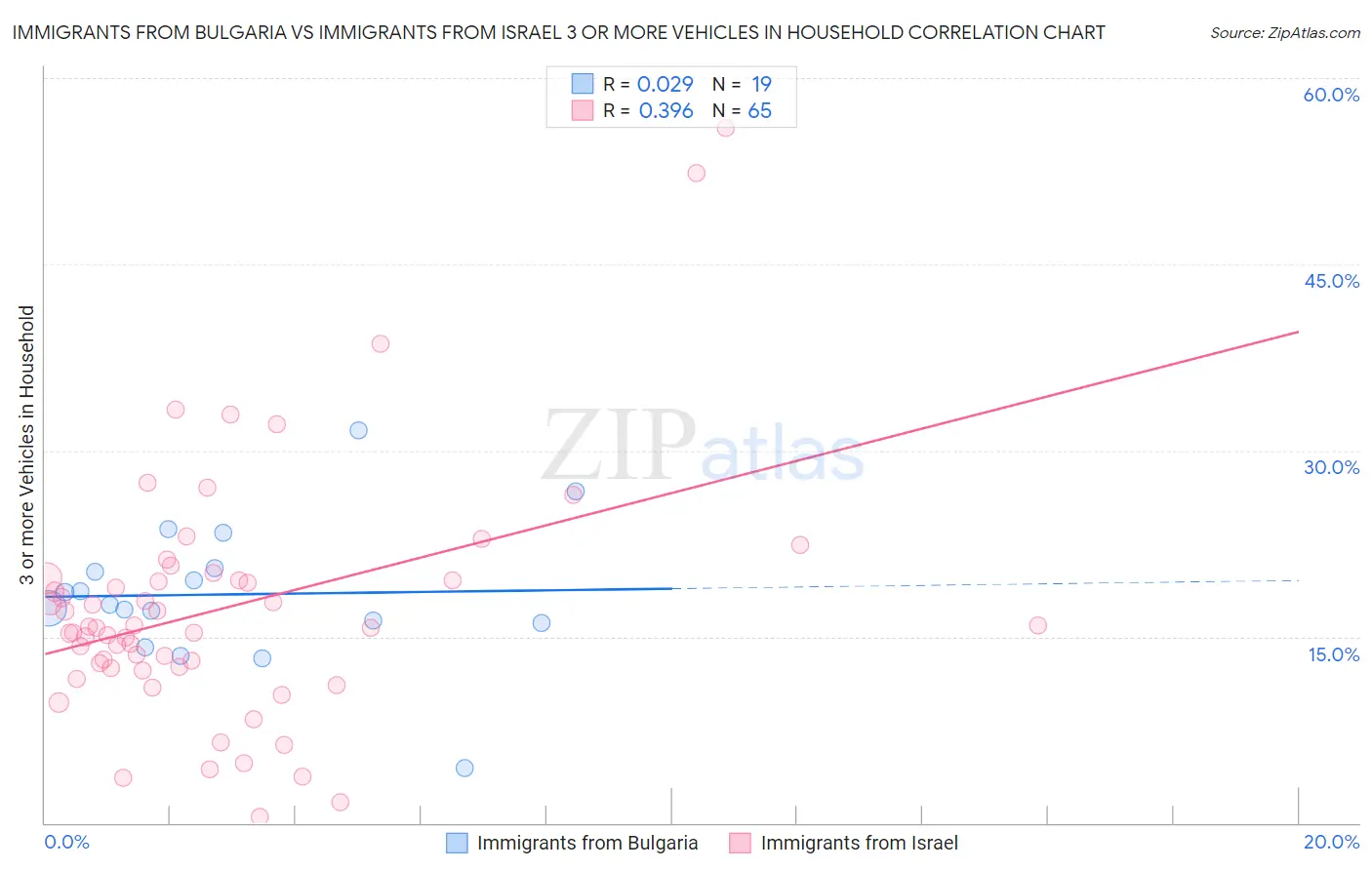 Immigrants from Bulgaria vs Immigrants from Israel 3 or more Vehicles in Household
