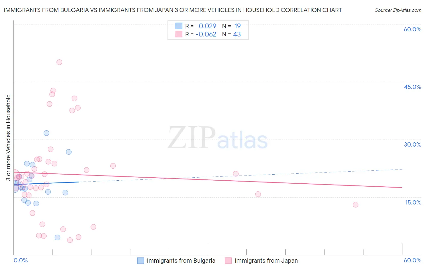 Immigrants from Bulgaria vs Immigrants from Japan 3 or more Vehicles in Household