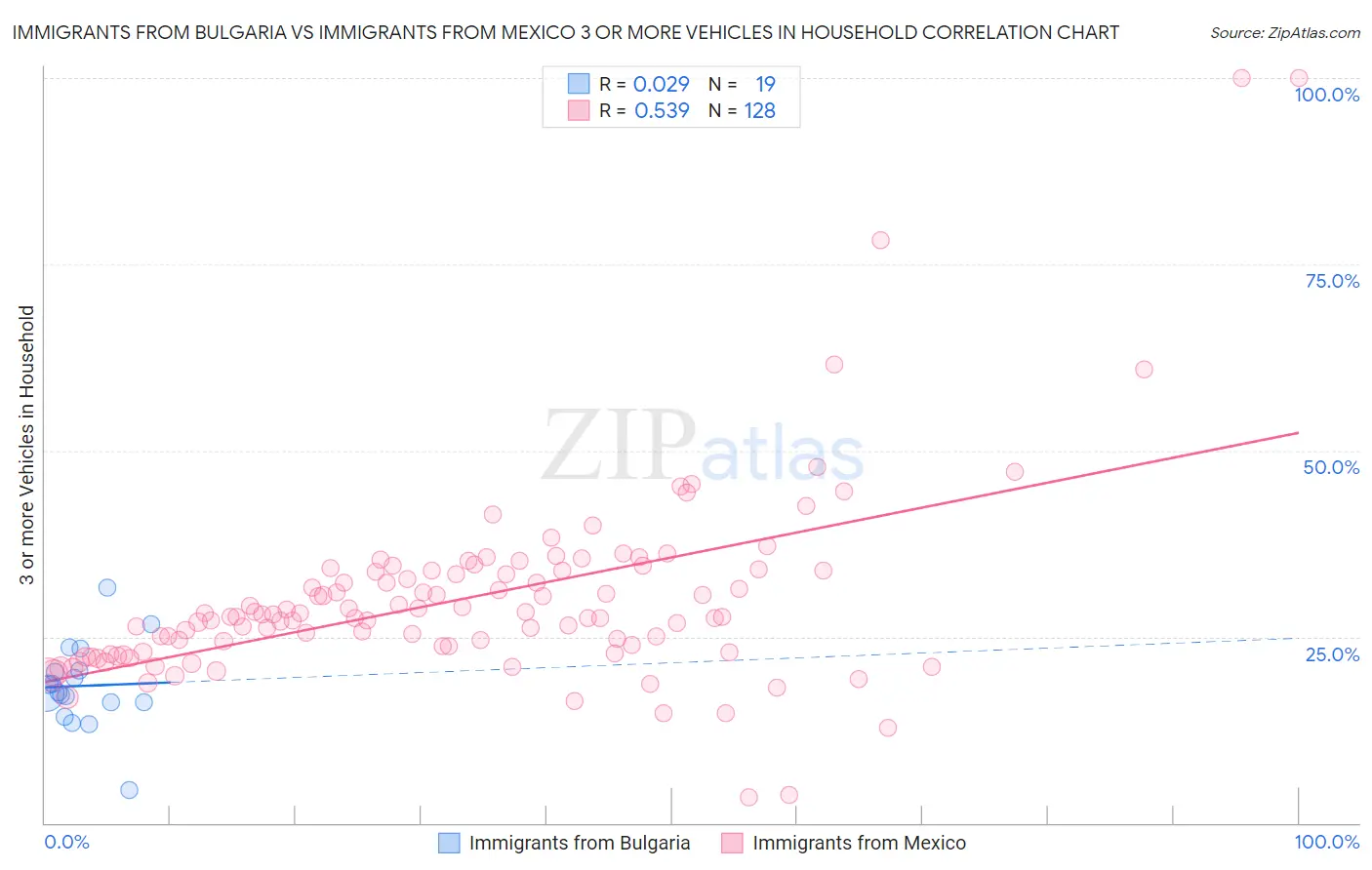 Immigrants from Bulgaria vs Immigrants from Mexico 3 or more Vehicles in Household
