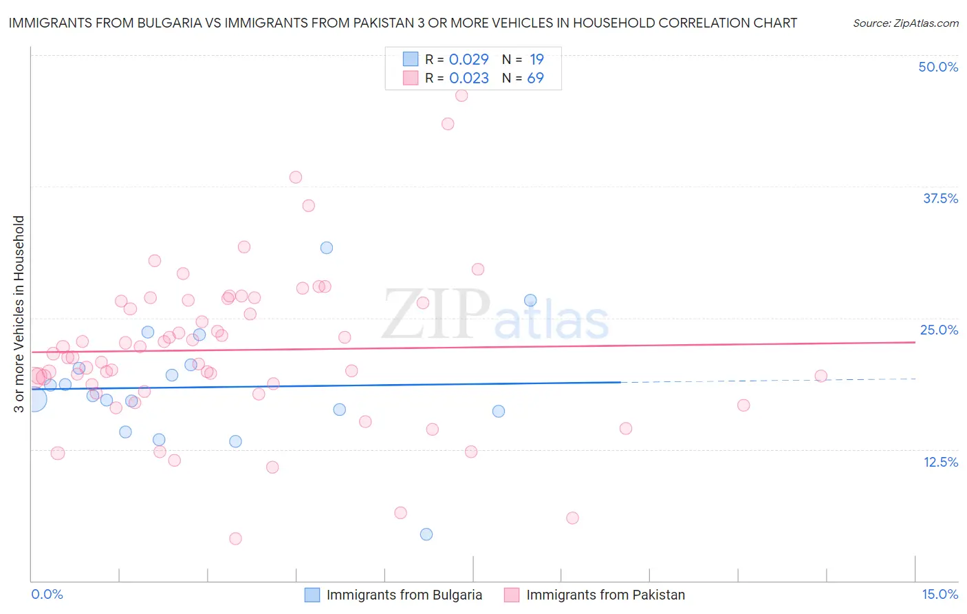 Immigrants from Bulgaria vs Immigrants from Pakistan 3 or more Vehicles in Household