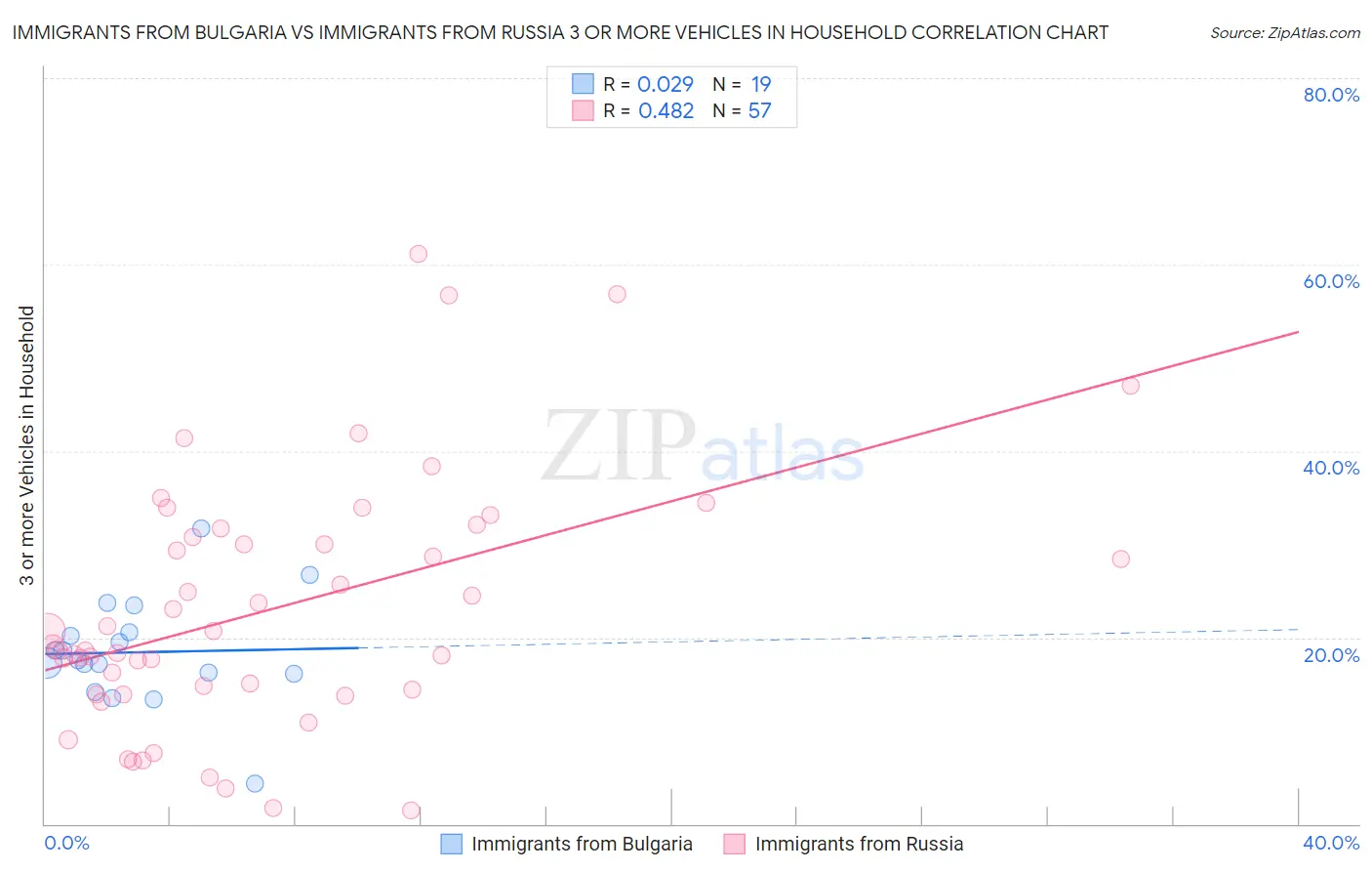Immigrants from Bulgaria vs Immigrants from Russia 3 or more Vehicles in Household