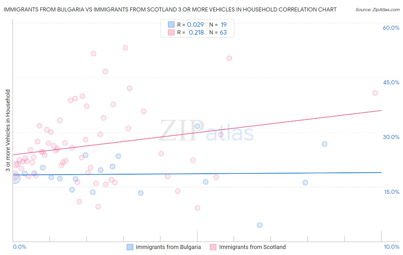Immigrants from Bulgaria vs Immigrants from Scotland 3 or more Vehicles in Household