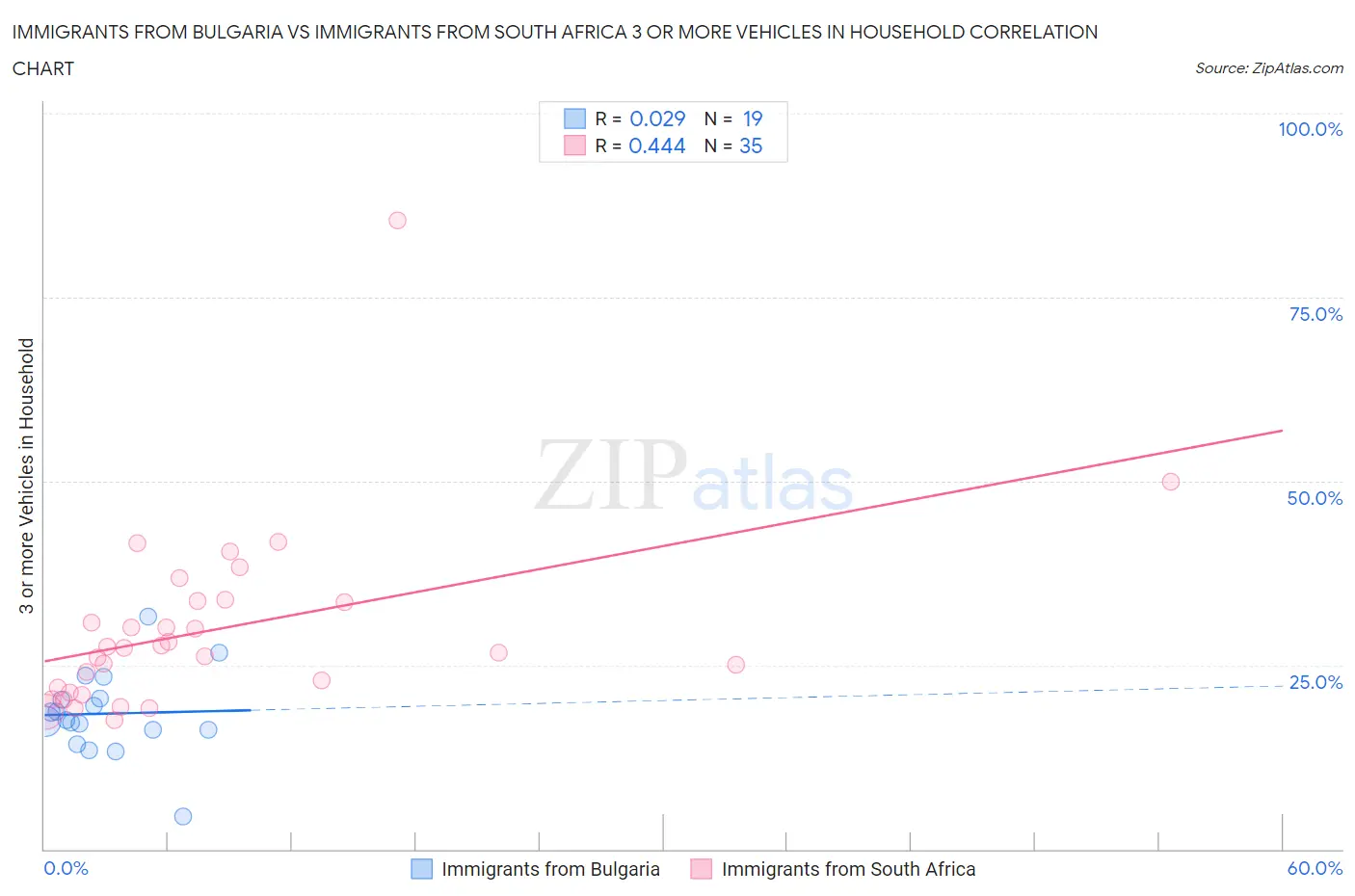 Immigrants from Bulgaria vs Immigrants from South Africa 3 or more Vehicles in Household