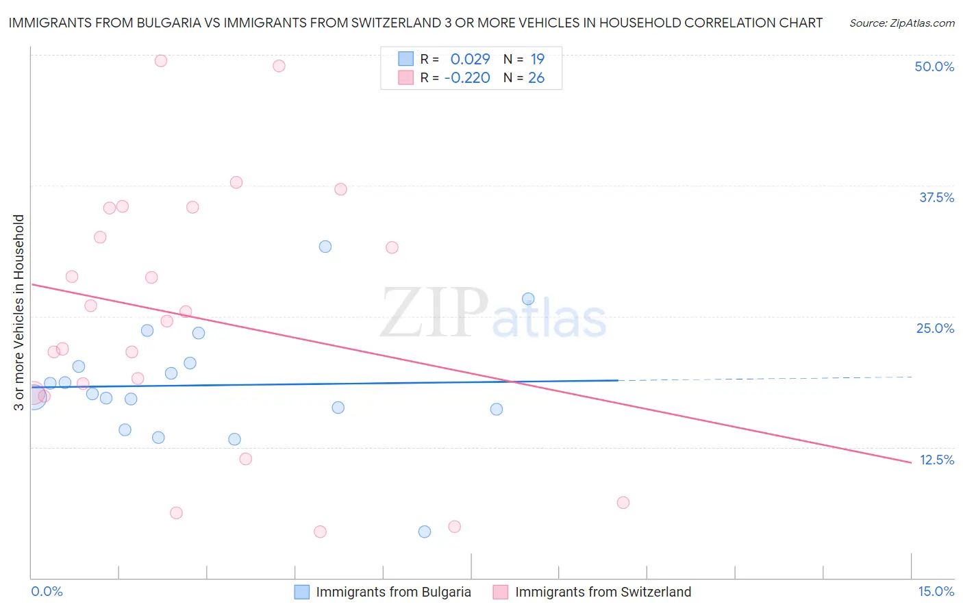 Immigrants from Bulgaria vs Immigrants from Switzerland 3 or more Vehicles in Household