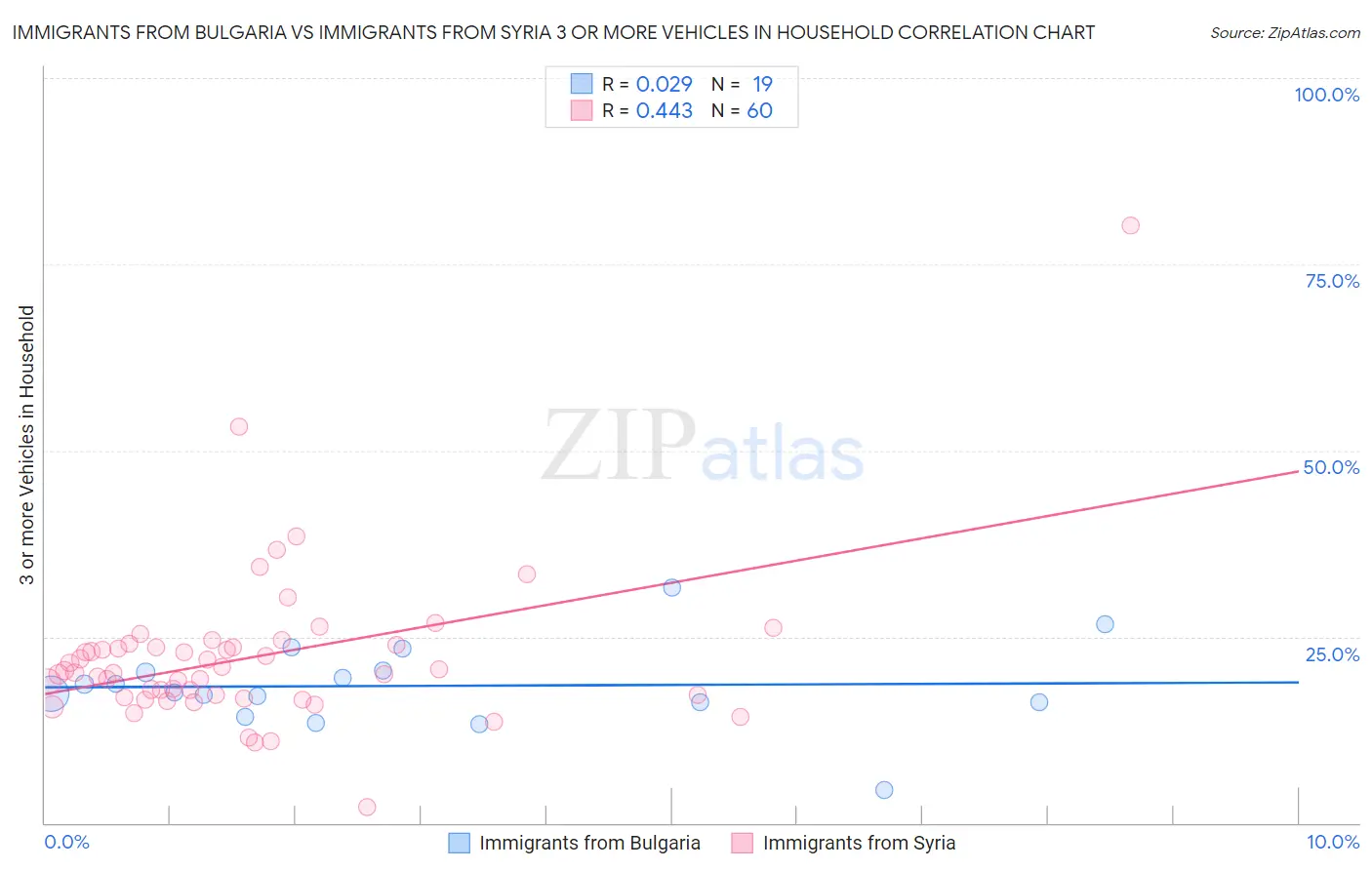 Immigrants from Bulgaria vs Immigrants from Syria 3 or more Vehicles in Household