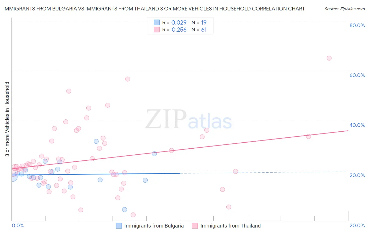 Immigrants from Bulgaria vs Immigrants from Thailand 3 or more Vehicles in Household