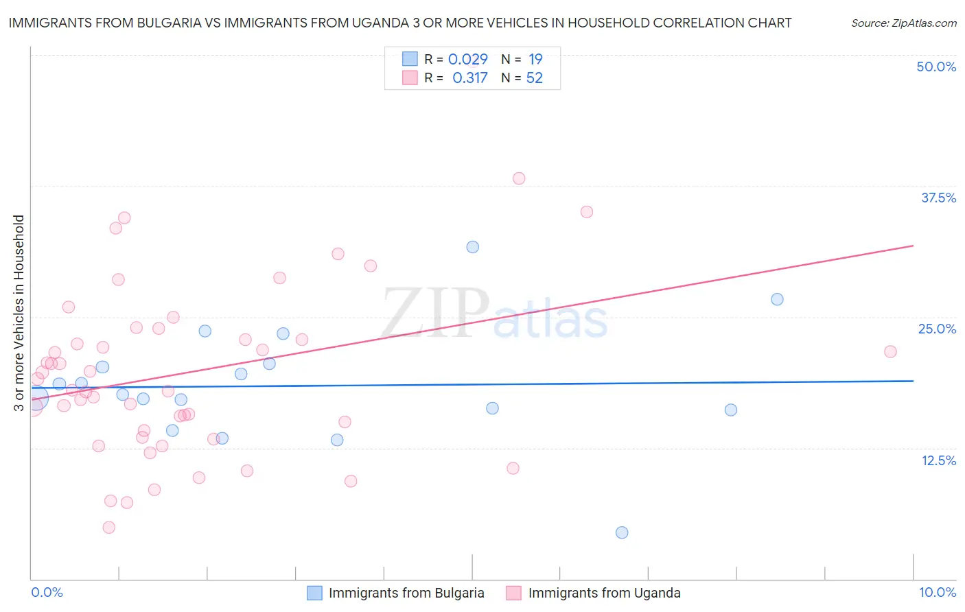 Immigrants from Bulgaria vs Immigrants from Uganda 3 or more Vehicles in Household