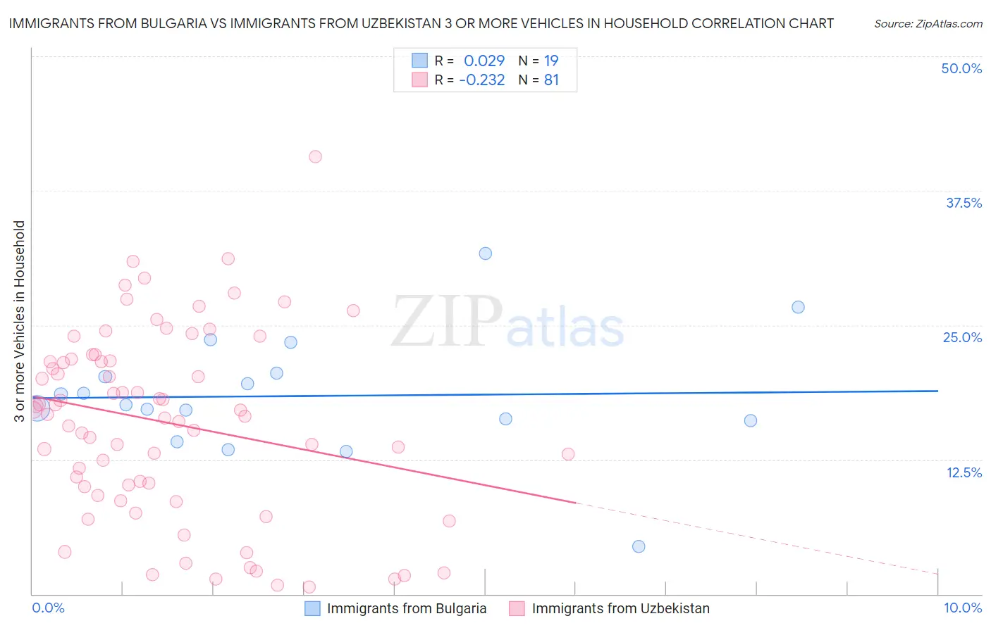 Immigrants from Bulgaria vs Immigrants from Uzbekistan 3 or more Vehicles in Household