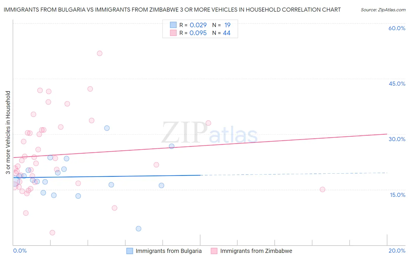 Immigrants from Bulgaria vs Immigrants from Zimbabwe 3 or more Vehicles in Household