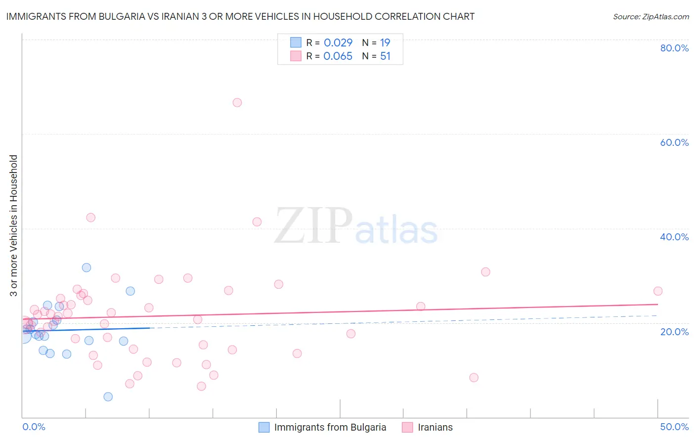 Immigrants from Bulgaria vs Iranian 3 or more Vehicles in Household