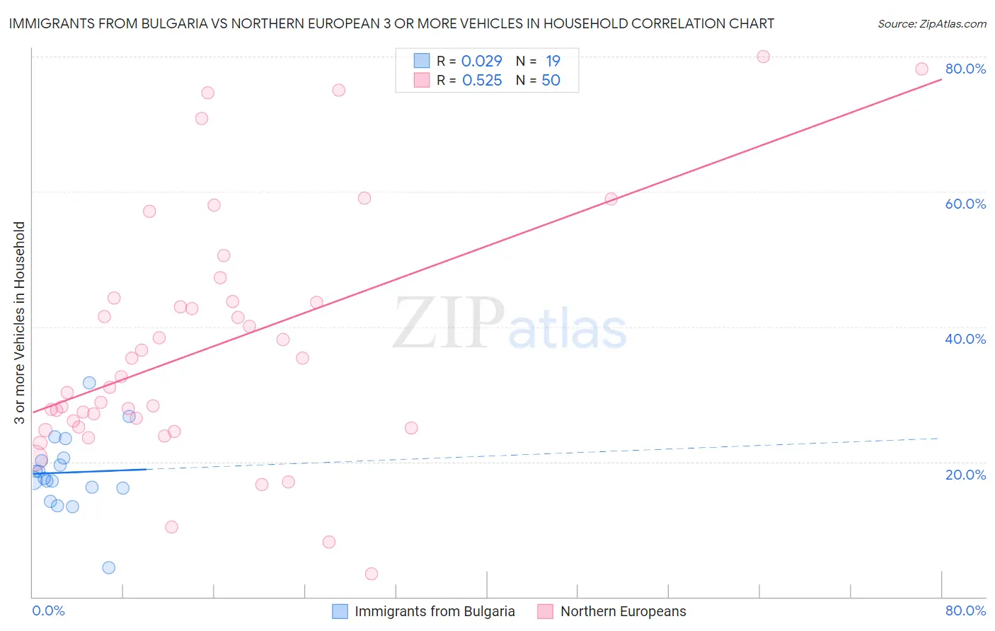 Immigrants from Bulgaria vs Northern European 3 or more Vehicles in Household