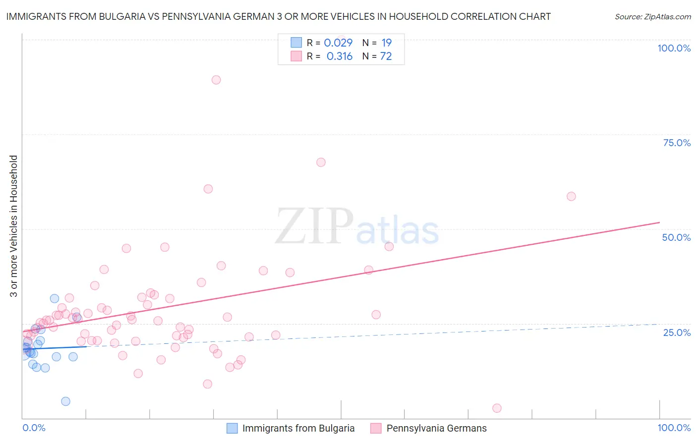 Immigrants from Bulgaria vs Pennsylvania German 3 or more Vehicles in Household