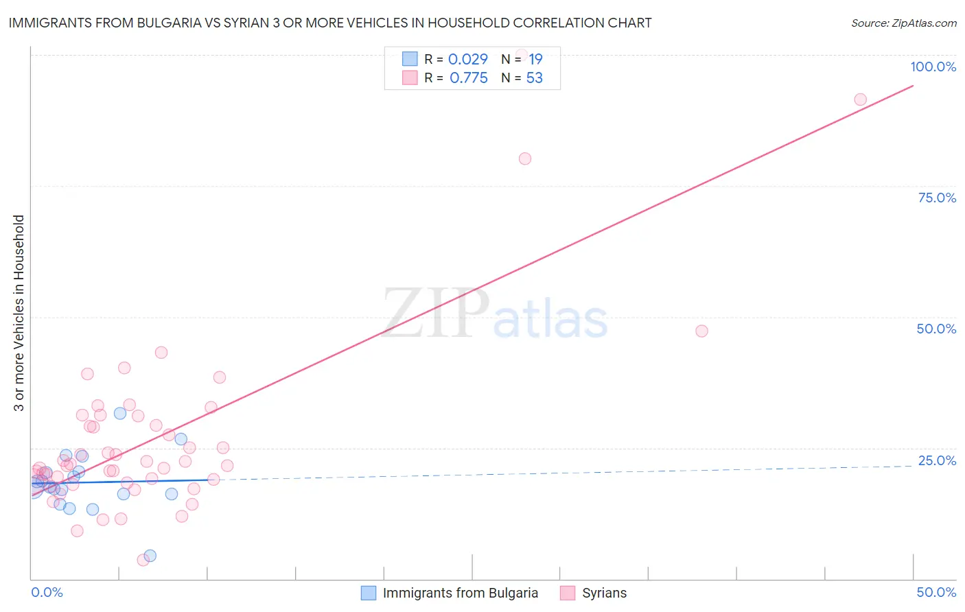 Immigrants from Bulgaria vs Syrian 3 or more Vehicles in Household