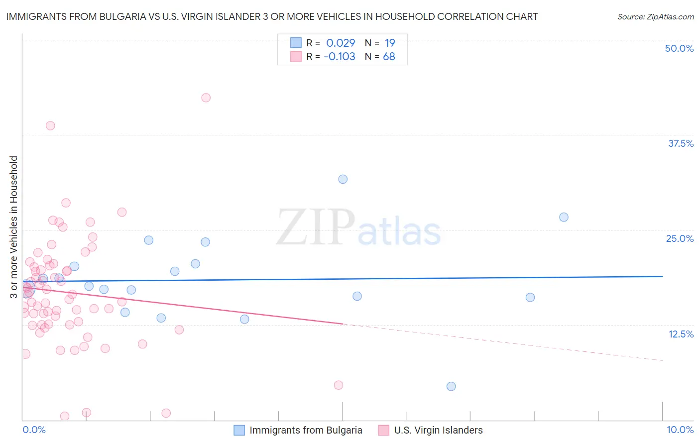 Immigrants from Bulgaria vs U.S. Virgin Islander 3 or more Vehicles in Household