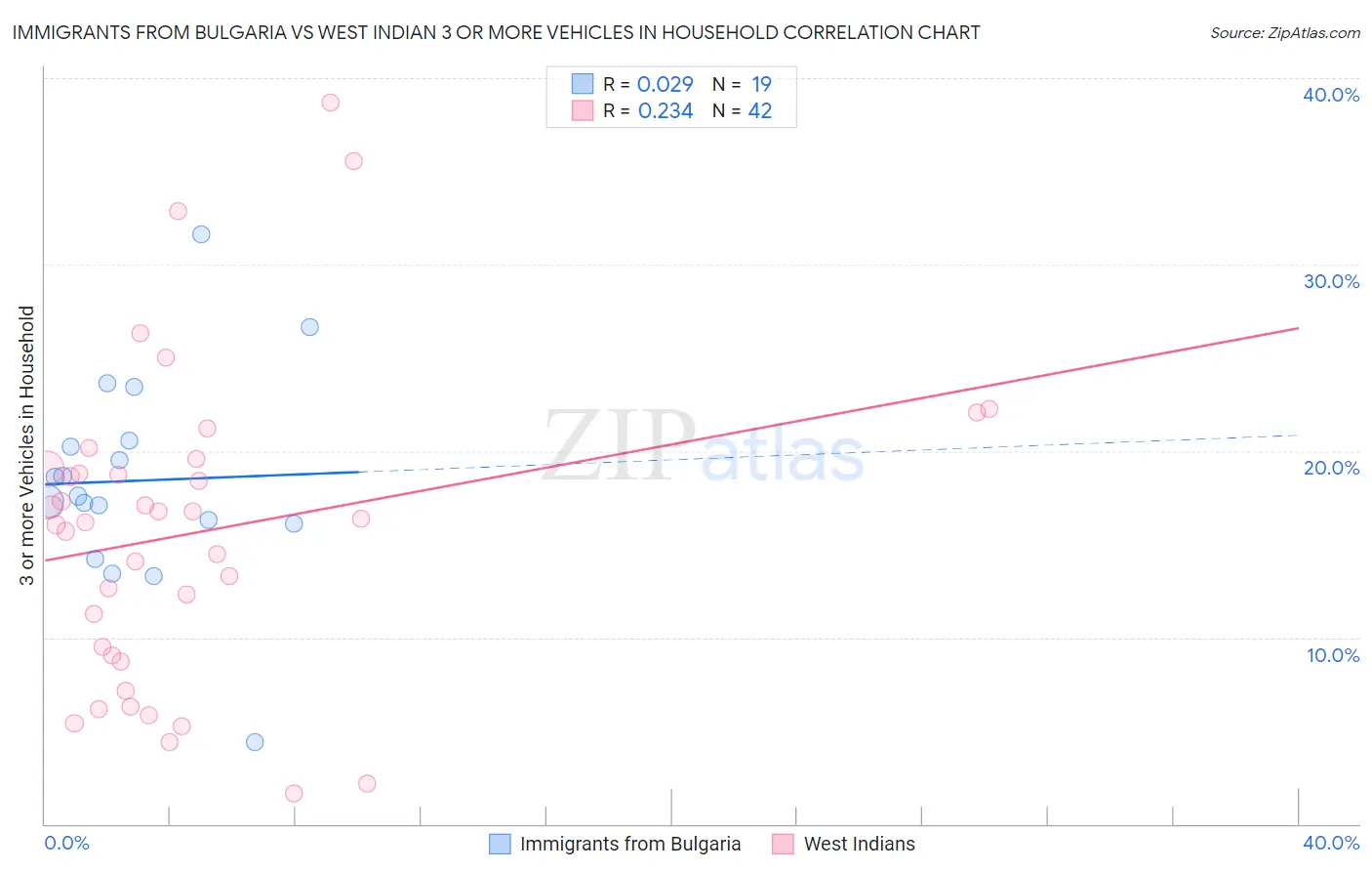 Immigrants from Bulgaria vs West Indian 3 or more Vehicles in Household