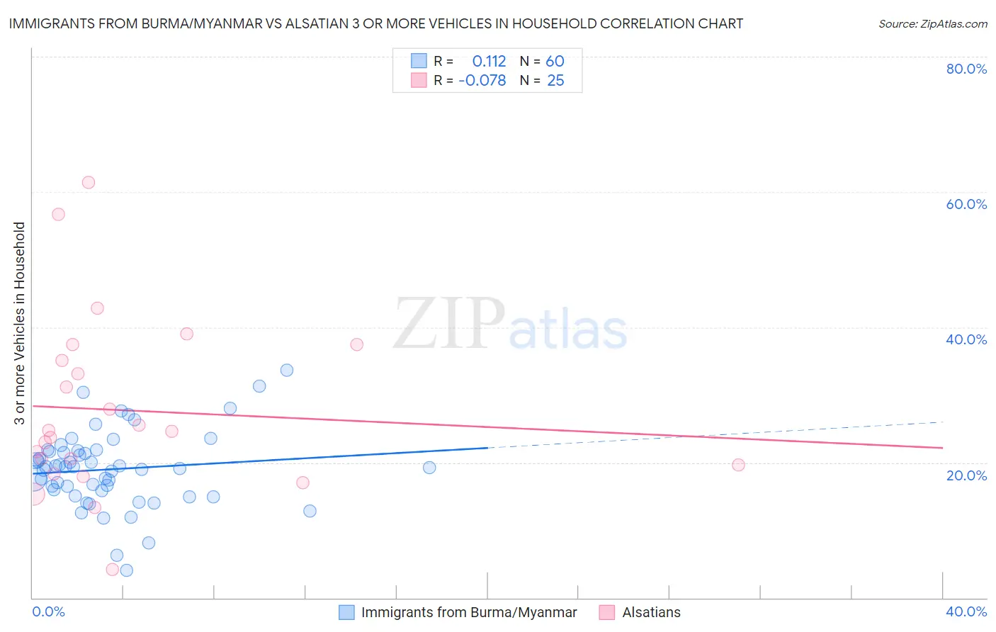 Immigrants from Burma/Myanmar vs Alsatian 3 or more Vehicles in Household