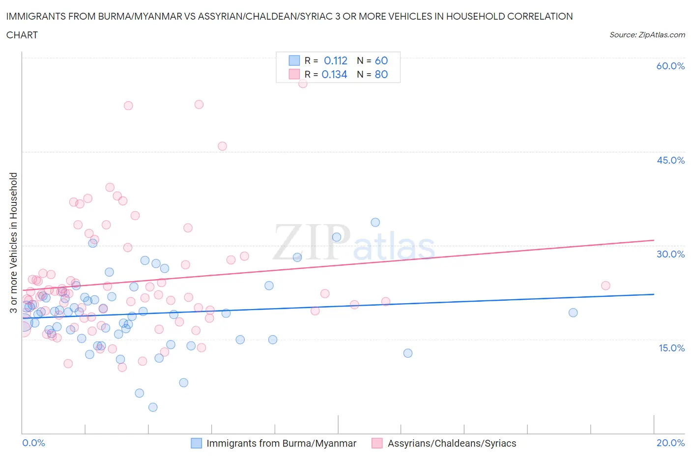 Immigrants from Burma/Myanmar vs Assyrian/Chaldean/Syriac 3 or more Vehicles in Household