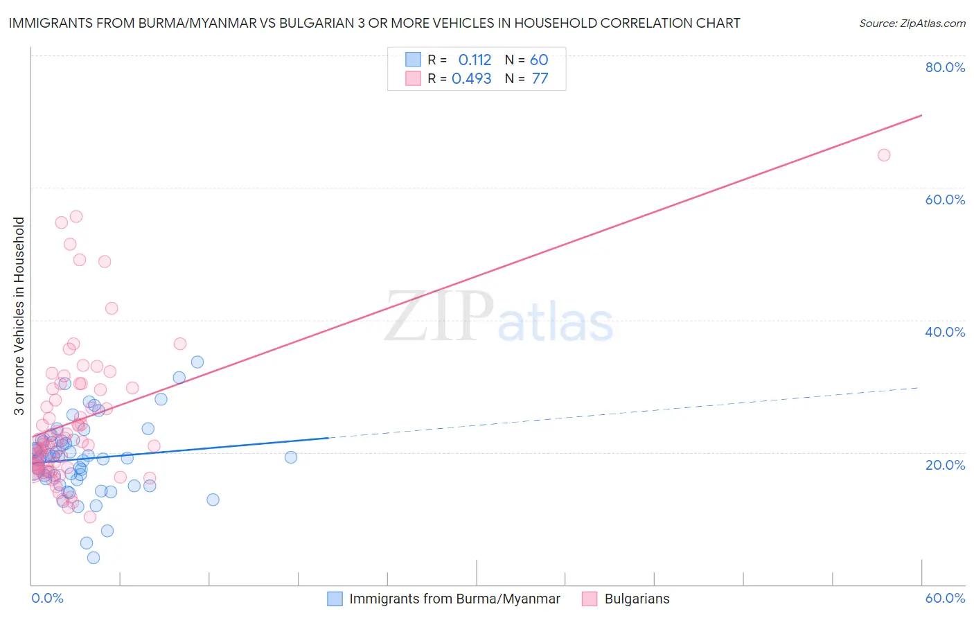 Immigrants from Burma/Myanmar vs Bulgarian 3 or more Vehicles in Household