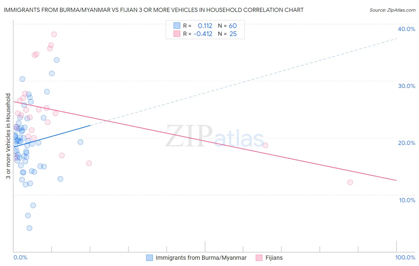 Immigrants from Burma/Myanmar vs Fijian 3 or more Vehicles in Household