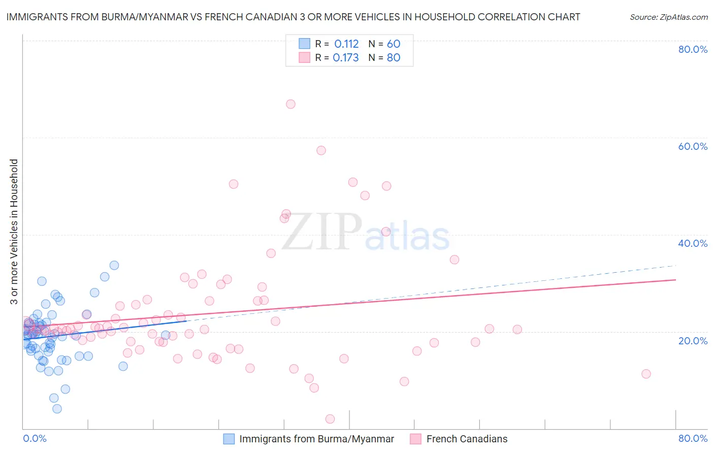 Immigrants from Burma/Myanmar vs French Canadian 3 or more Vehicles in Household