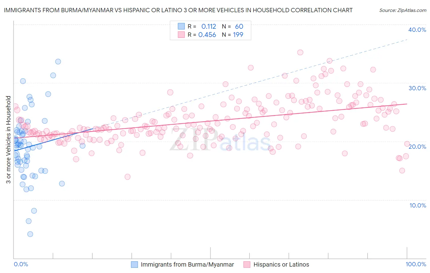 Immigrants from Burma/Myanmar vs Hispanic or Latino 3 or more Vehicles in Household