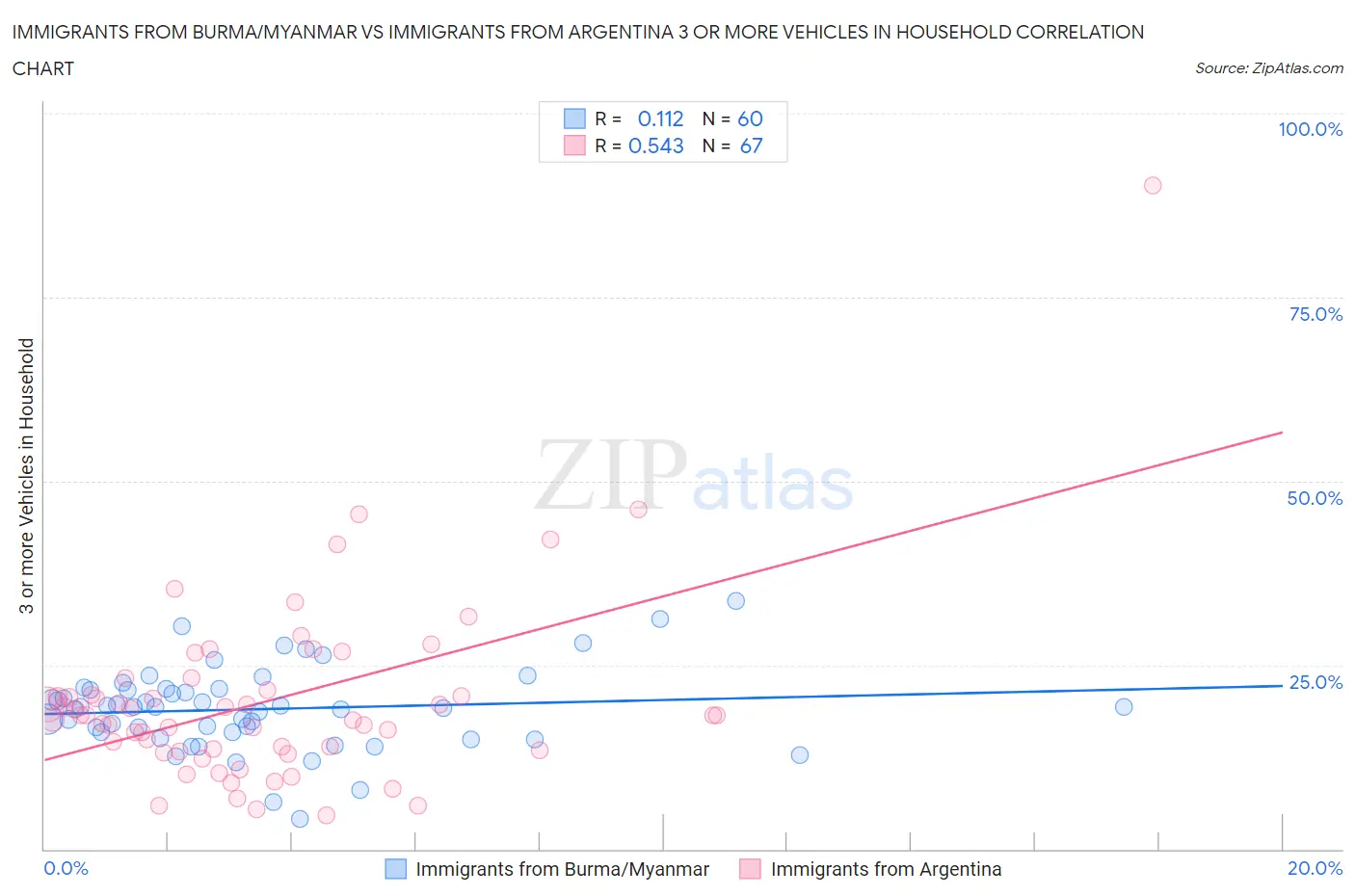 Immigrants from Burma/Myanmar vs Immigrants from Argentina 3 or more Vehicles in Household