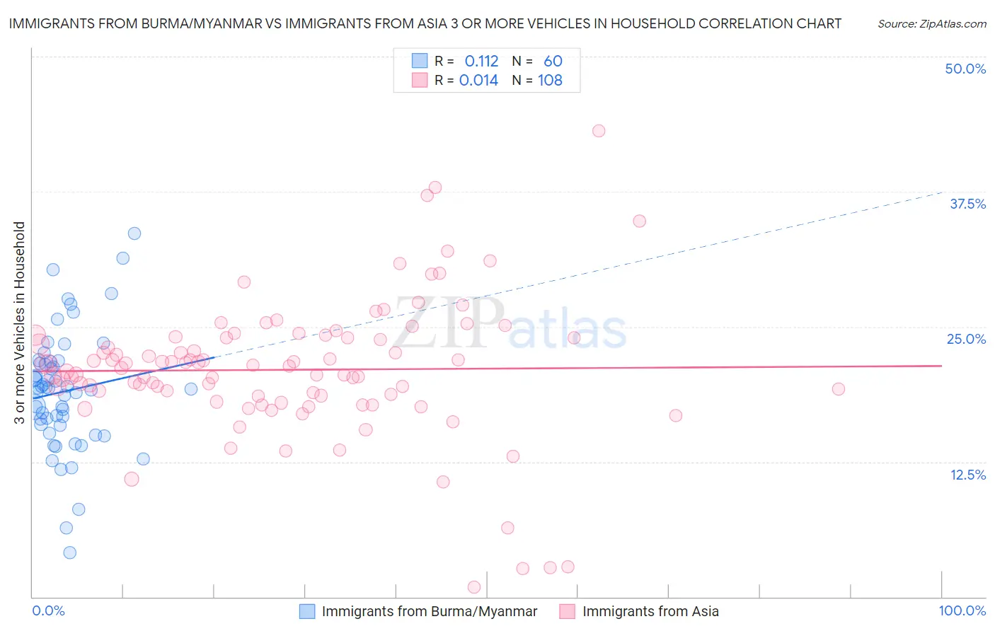 Immigrants from Burma/Myanmar vs Immigrants from Asia 3 or more Vehicles in Household