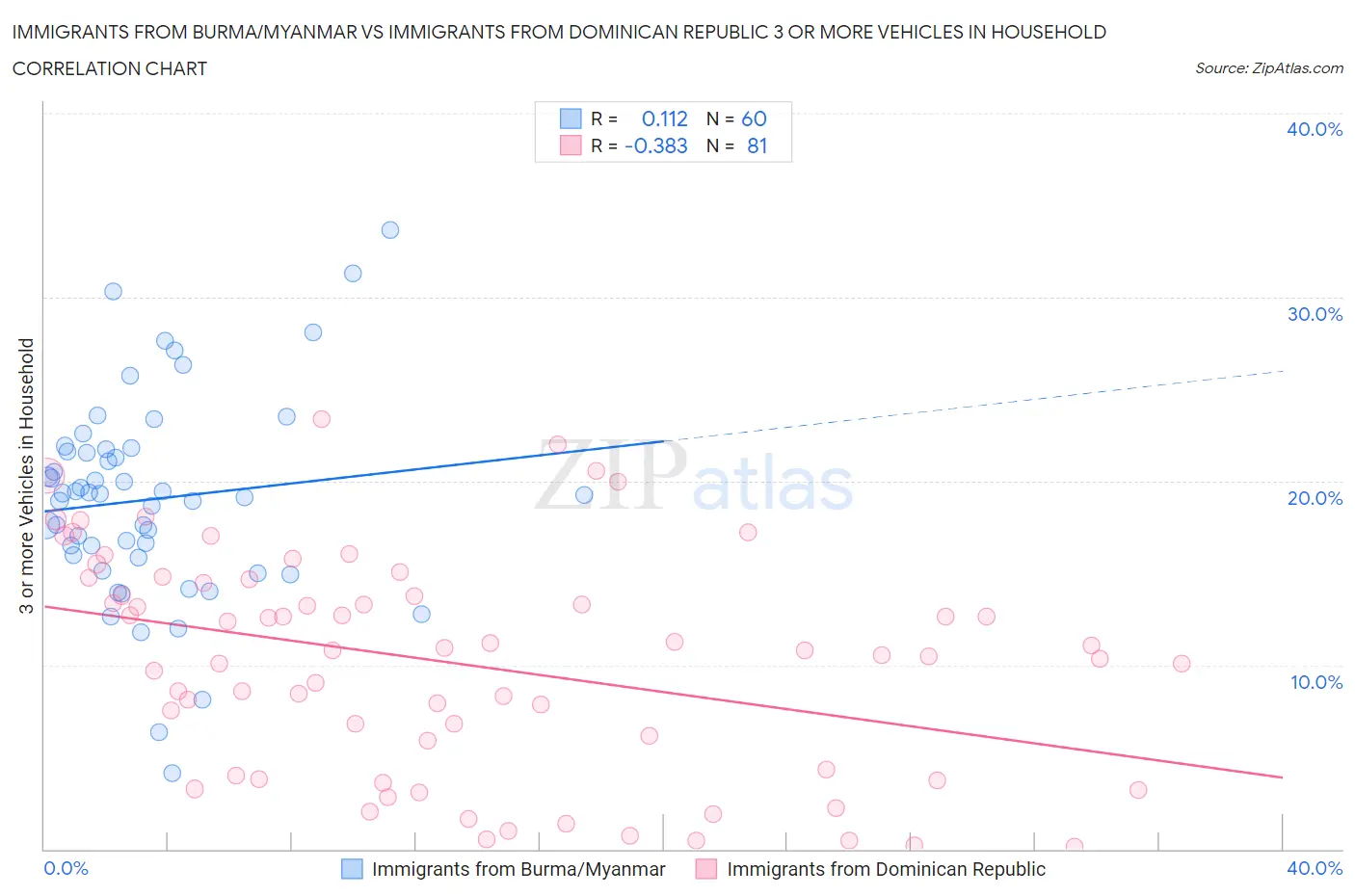 Immigrants from Burma/Myanmar vs Immigrants from Dominican Republic 3 or more Vehicles in Household