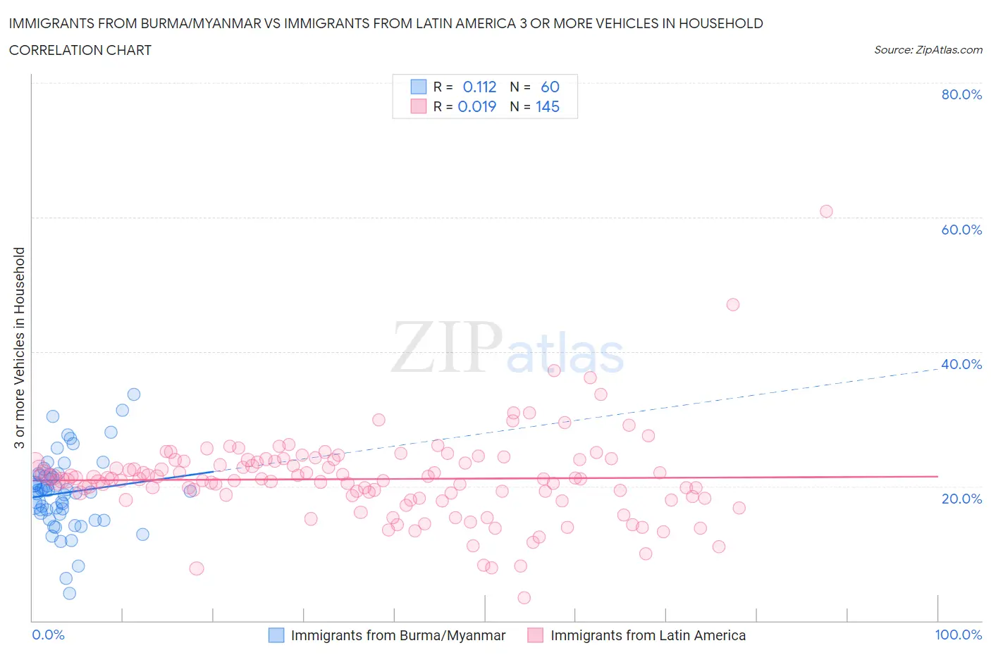 Immigrants from Burma/Myanmar vs Immigrants from Latin America 3 or more Vehicles in Household