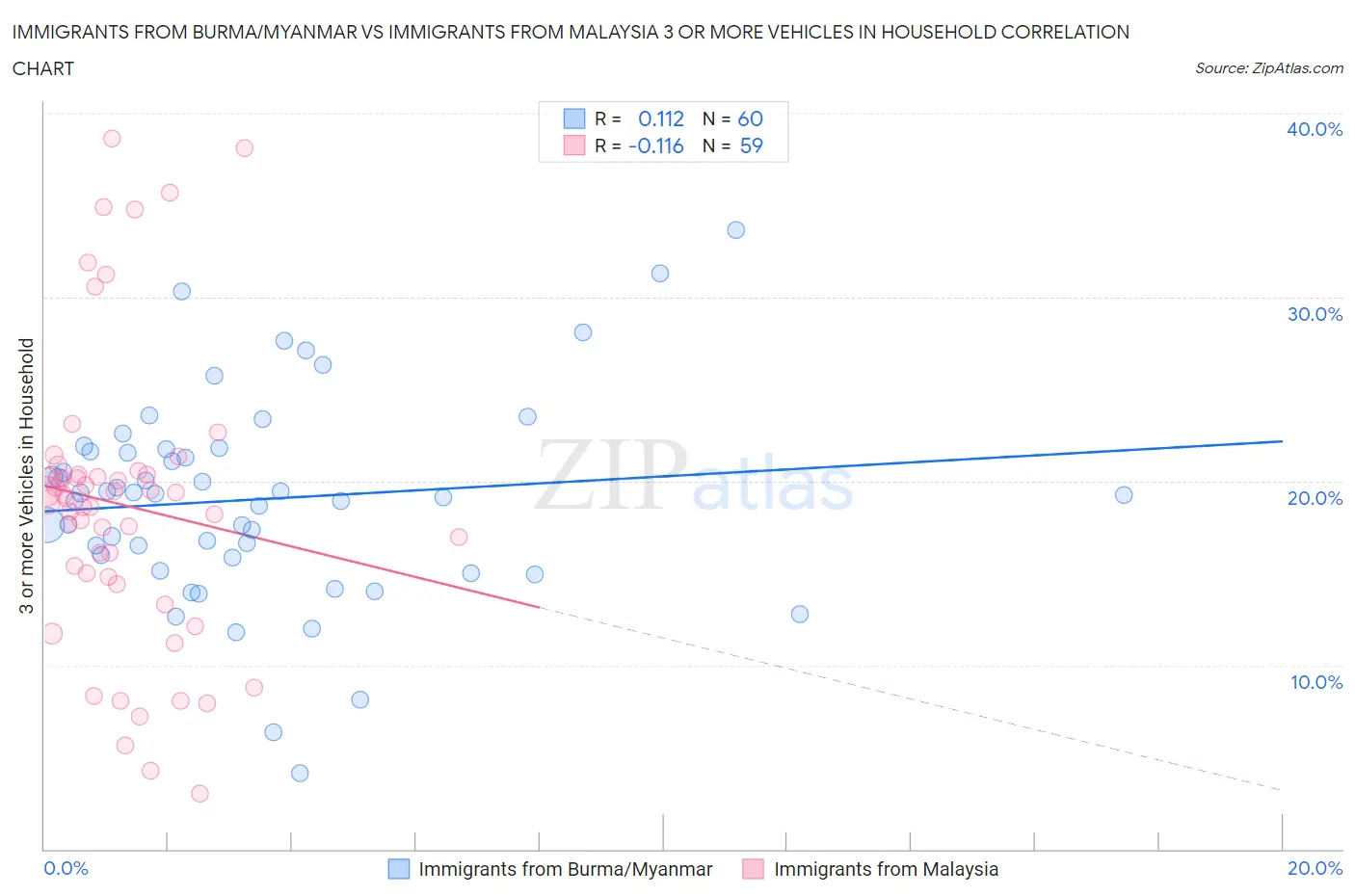 Immigrants from Burma/Myanmar vs Immigrants from Malaysia 3 or more Vehicles in Household