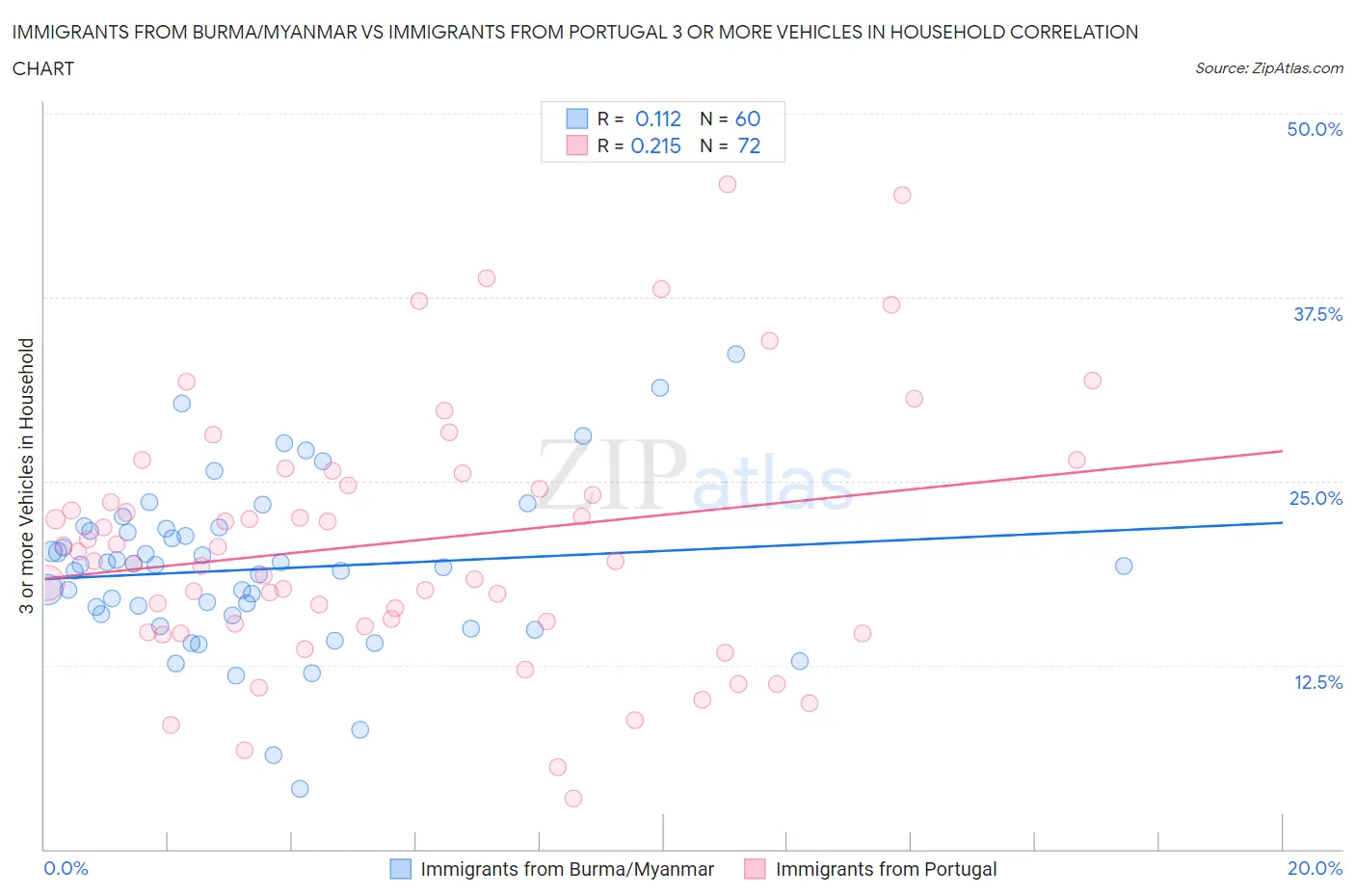 Immigrants from Burma/Myanmar vs Immigrants from Portugal 3 or more Vehicles in Household