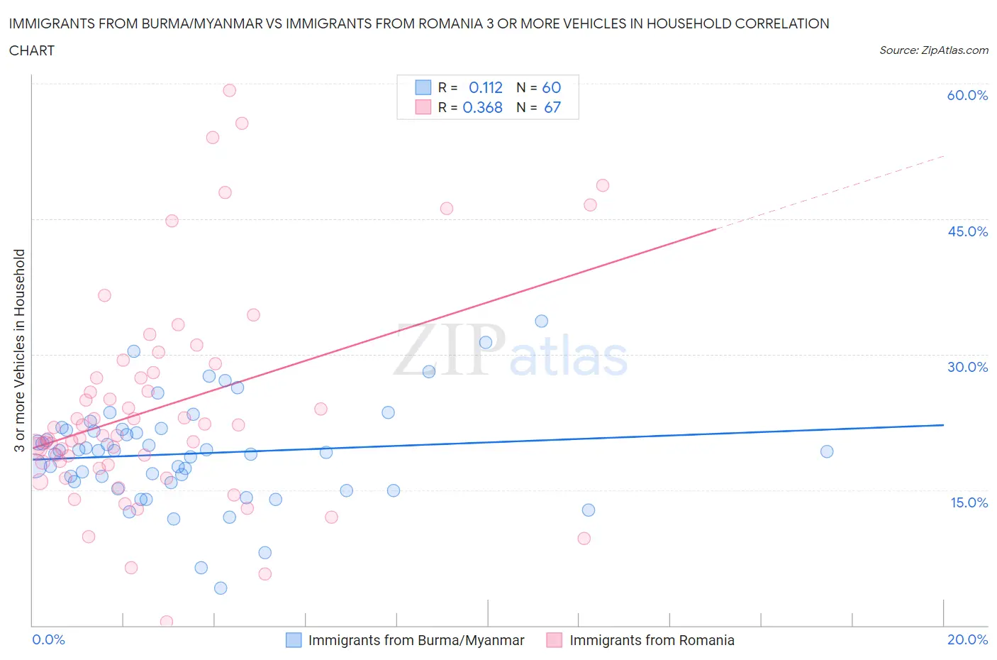 Immigrants from Burma/Myanmar vs Immigrants from Romania 3 or more Vehicles in Household