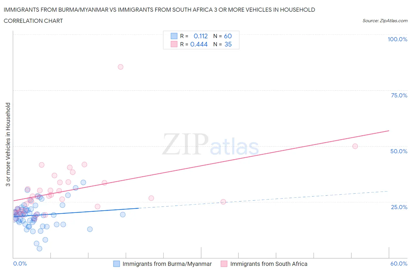 Immigrants from Burma/Myanmar vs Immigrants from South Africa 3 or more Vehicles in Household