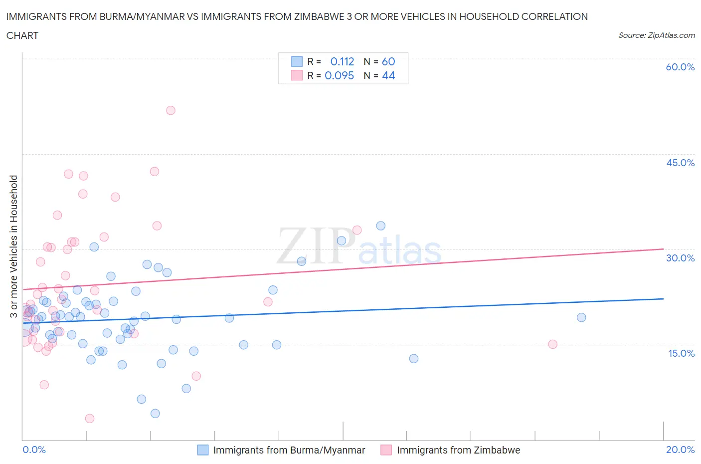 Immigrants from Burma/Myanmar vs Immigrants from Zimbabwe 3 or more Vehicles in Household