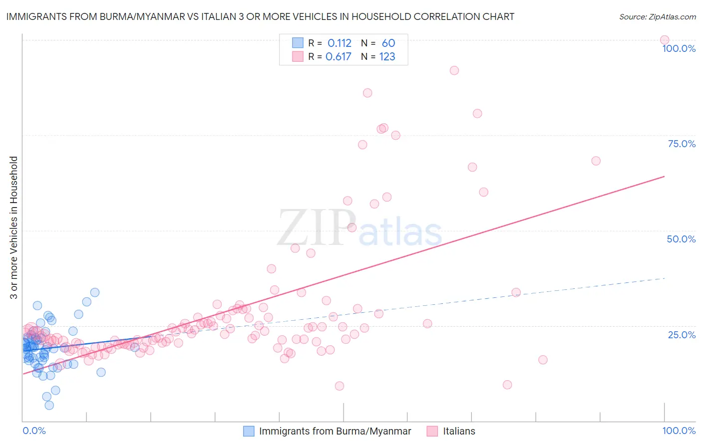 Immigrants from Burma/Myanmar vs Italian 3 or more Vehicles in Household